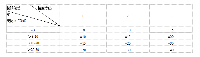 扭轉彈簧公差表